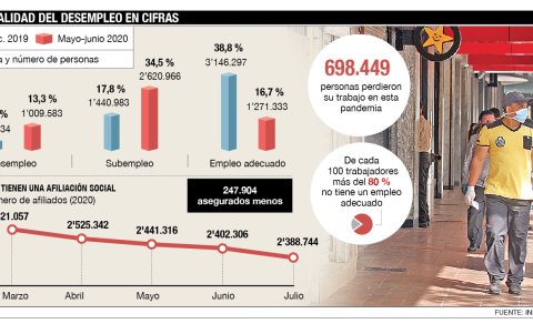 Vea el detalle del efecto, en el mercado laboral