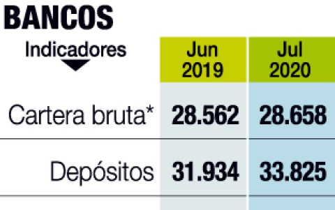 Indicadores de la banca