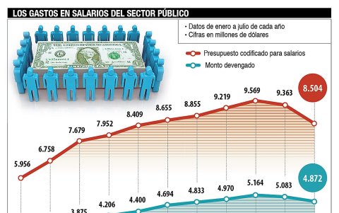 el gasto en salarios desde 2010