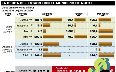 La deuda estatal con Quito