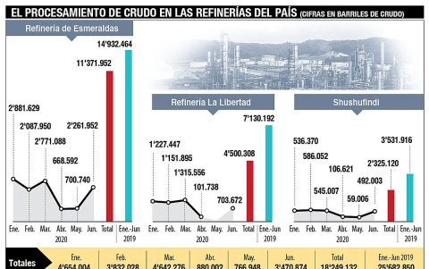 Barriles de crudo procesados en el Ecuador.