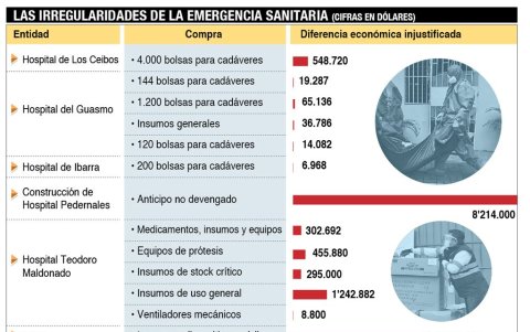 Los exámenes y las anomalías detectadas