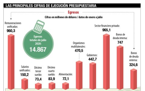 Los principales rubros de gasto