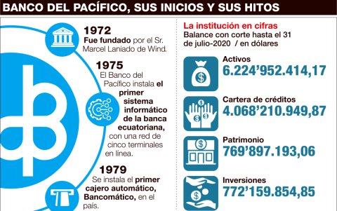 Cifras tomadas del balance económico publicado por la Superintendencia de Bancos.