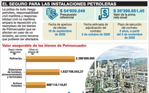 Los bienes de Petroecuador demandan una de las contrataciones de seguros de mayor monto en el país.