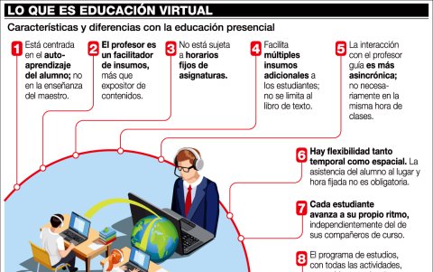 El cuadro resume algunas de las principales características de la educación virtual o modalidad de estudios 
