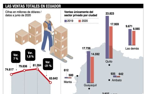Las ventas en el Ecuador.