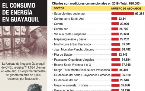 Los errores de lectura de los consumos de energía es uno de los problemas que tienen su servicio las unidades de nengocio de CNEL.