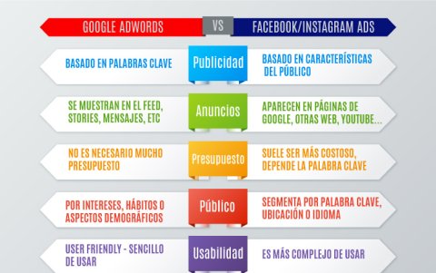 Diferencias entre Google y Facebook