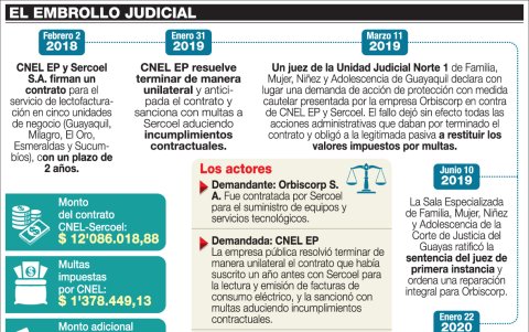 Varios autos dictados a lo largo del proceso judicial dispusieron obligaciones para el cumplimiento del resarcimiento.