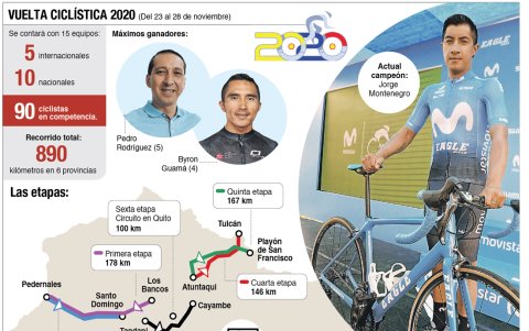 La Vuelta al Ecuador 2020 tiene un recorrido de 890 kilómetros distribuidos en seis etapas.