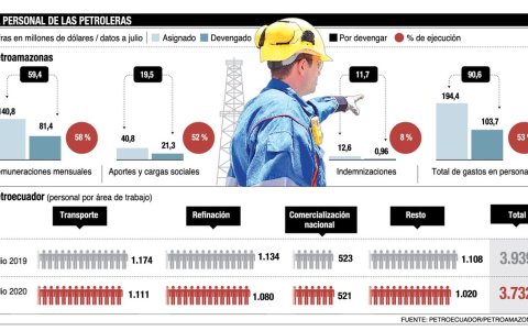 El personal petrolero en el Ecuador.