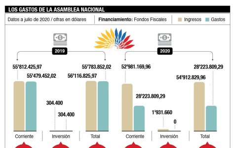 Los gastos de la Asamblea