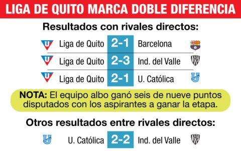 Los números marcan que los albos han pegado en los partidos más importantes