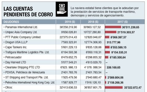 Conozca el detalle de las empresas morosas
