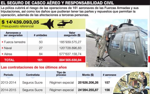 Desde 2013, Seguros Sucre ha sido la adjudicataria de seis contratos anuales para el aseguramiento de las naves militares..