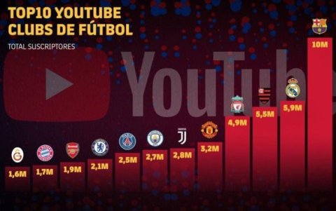 El Barça, líder mundial a nivel deportivo en YouTube