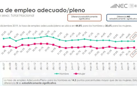 La cifra de contratación laboral en la que hay mayor diferencia en la contratación entre hombres y mujeres es la del empleo pleno.