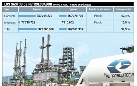 Los gastos de Petroecuador