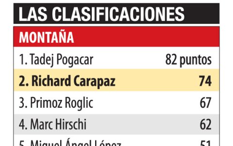 Estas son las ubicaciones finales tras la penúltima etapa del Tour de Francia