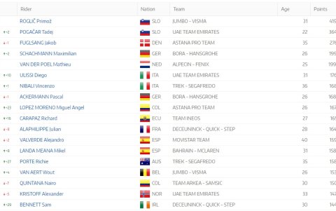 La nueva clasificación mundial de ciclismo de ruta, en la que Carapaz se encuentra en el top ten.