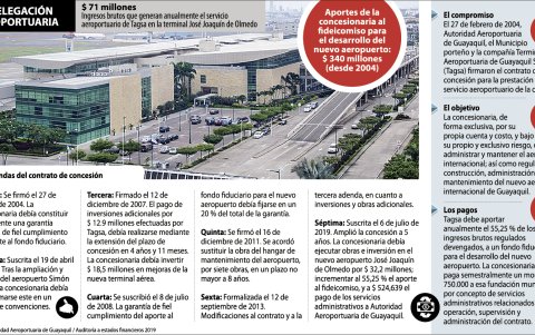 La concesión a Tagsa, cuya vigencia originalmente era de 15 años y seis meses, ha experimentado modificaciones contractuales a través de siete adendas