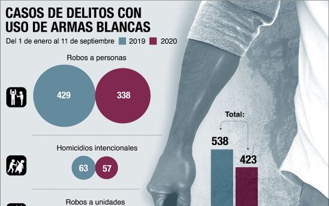 Los delitos con armas blancas en la capital.