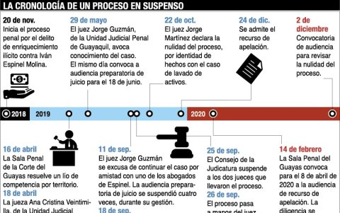 Las fechas clave del proceso.