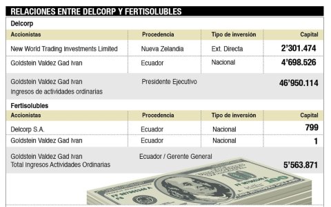 Empresas relacionadas