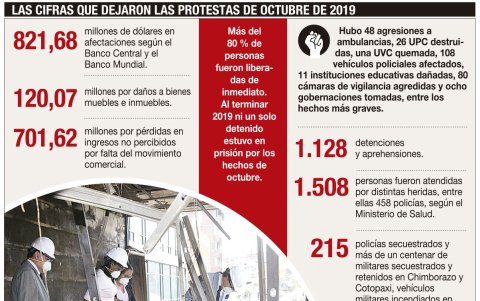 Las cifras que dejaron las protestas de octubre de 2019.
