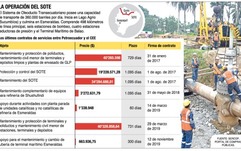 El Sistema de Oleoducto Transecuatoriano recibe crudo de los diferentes campos de producción del Estado y de empresas privadas.