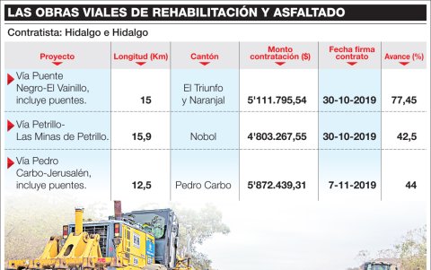 Los trabajos de rehabilitación y asfaltado de vías se desarrollan en cuatro cantones del Guayas.