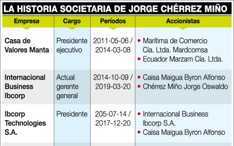 Empresas con las que Jorge Chérrez tuvo relación.