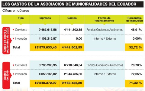 Los gastos de la AME.