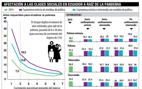 Debido a la pandemia, Ecuador pasó de poder erradicar la pobreza en 7.5 años a cerca de dos décadas.