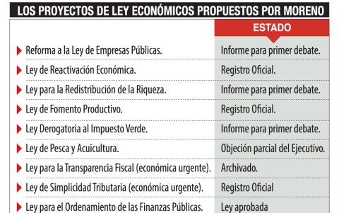 Los proyectos
