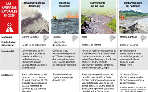 Cuatro eventos ocurridos en diversas zonas del Ecuador, obligaron  a las autoridades a movilizarse en situación de emergencia.