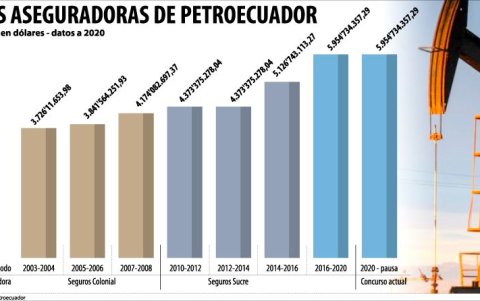 Las primas fijadas por Petroecuador.