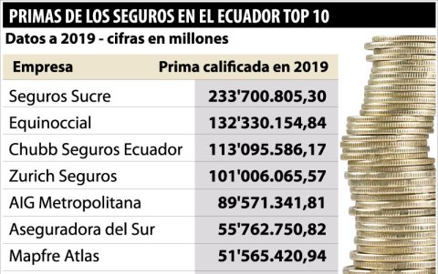 Primas calificadas por Seguros
