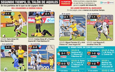 Los resultados son claros. El Ídolo deja escapar los partidos en los últimos 30'.