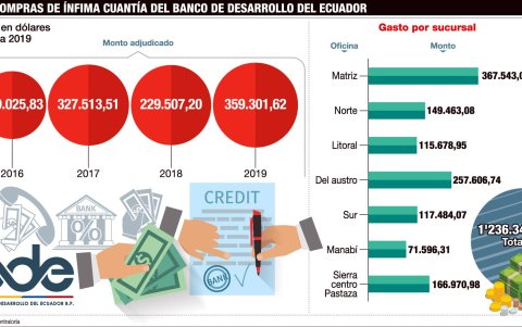 Las compras de ínfima cuantía en el Banco de Desarrollo.