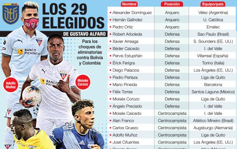La nómina de Gustavo Alfaro para los partidos ante Bolivia y Colombia.