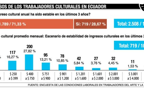 Los ingresos de lo trabajadores del sector se han visto fuertemente afectados.