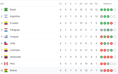 Tabla de posiciones tras la disputa de la fecha 4.