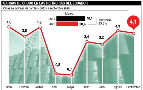 Las cargas de crudo en las refinerías estatales.