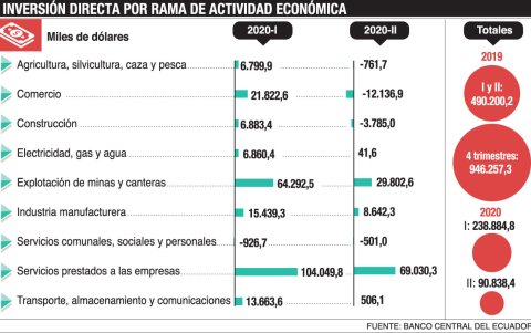 La Inversión Extranjera Directa en números