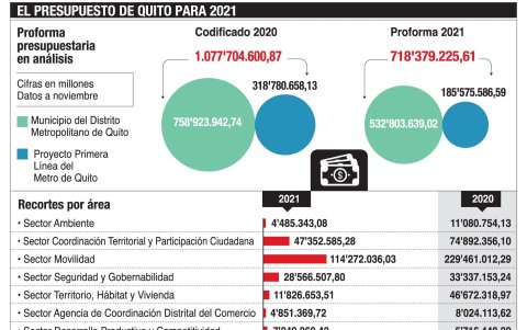 Proforma presupuestaria de Quito para 2021.