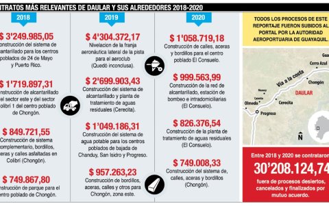 Movimientos más relevantes en el portal de compras.