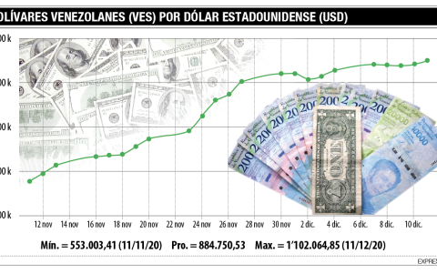 La evolución del bolívar frente al dólar.