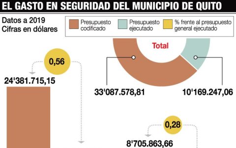 El gasto en seguridad de Quito.